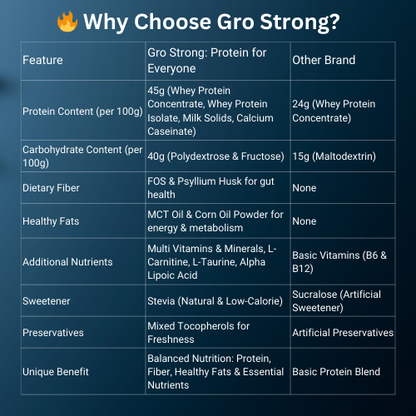 Gro Strong Protein – 45g Protein, Low Lactose, Zero Sugar, Gluten-Free with Fiber & 32 Nutrients – 500g"